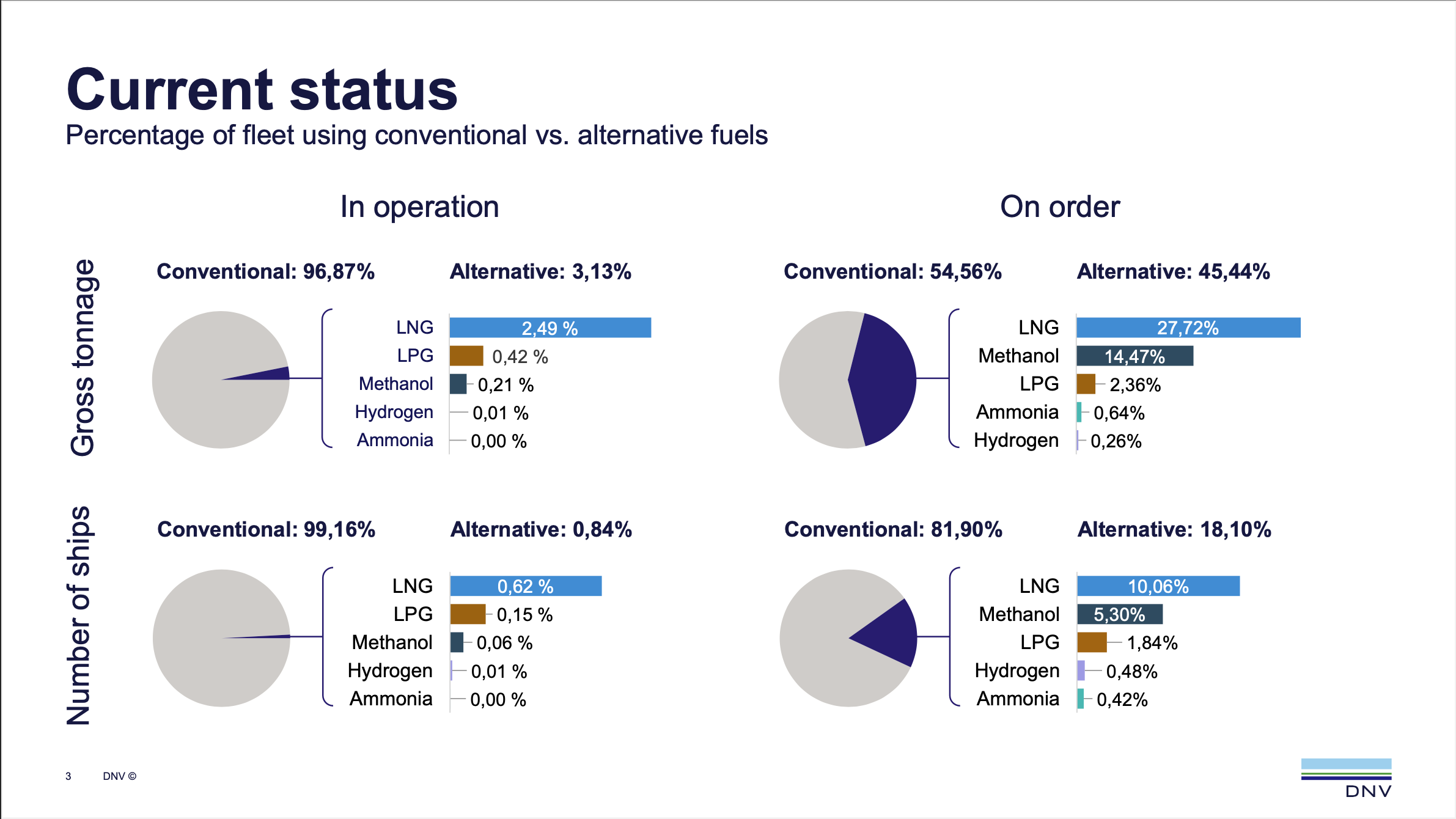 DNV: Alternative-fuelled newbuilding orders slow down in November 
